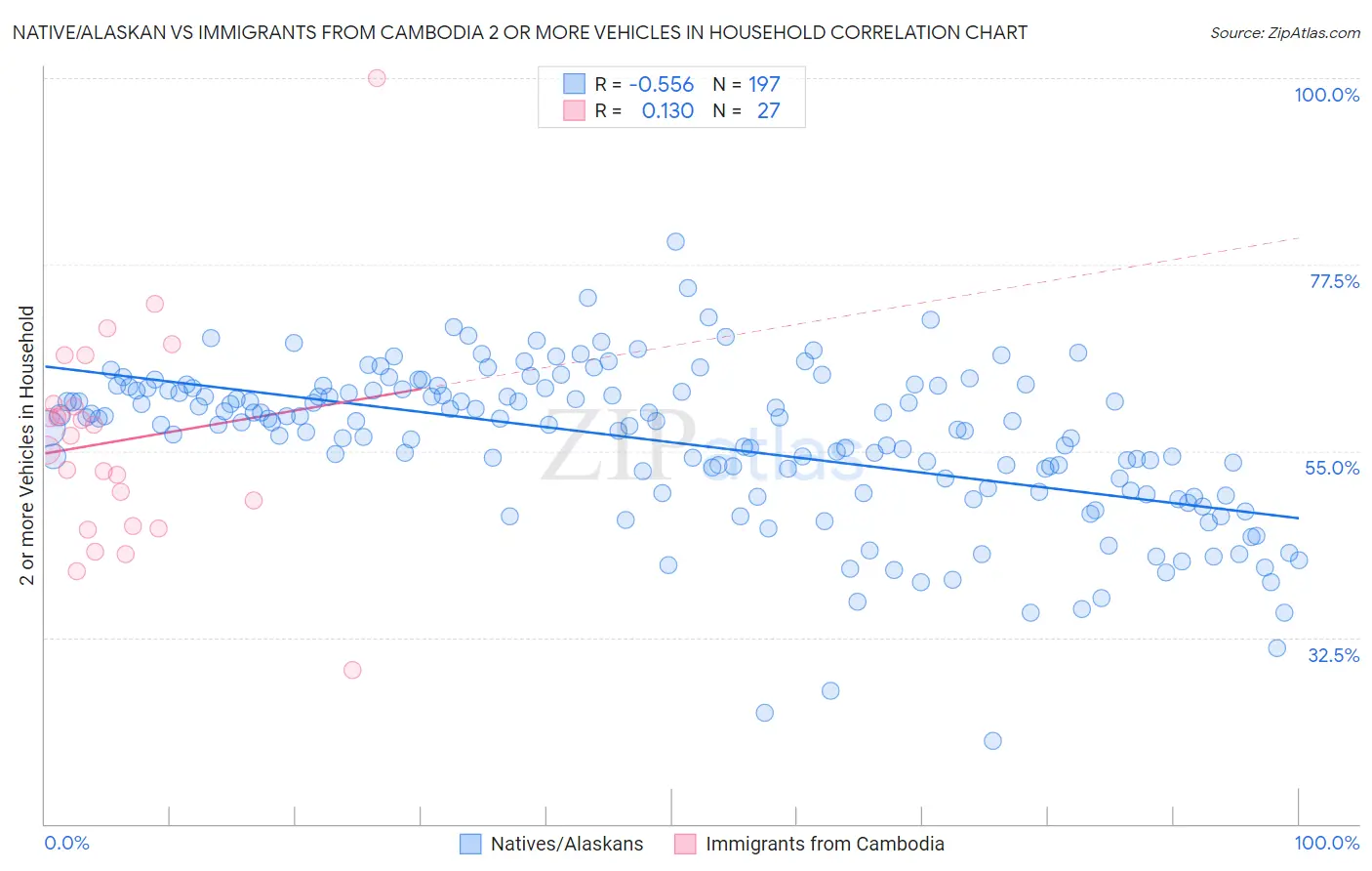 Native/Alaskan vs Immigrants from Cambodia 2 or more Vehicles in Household