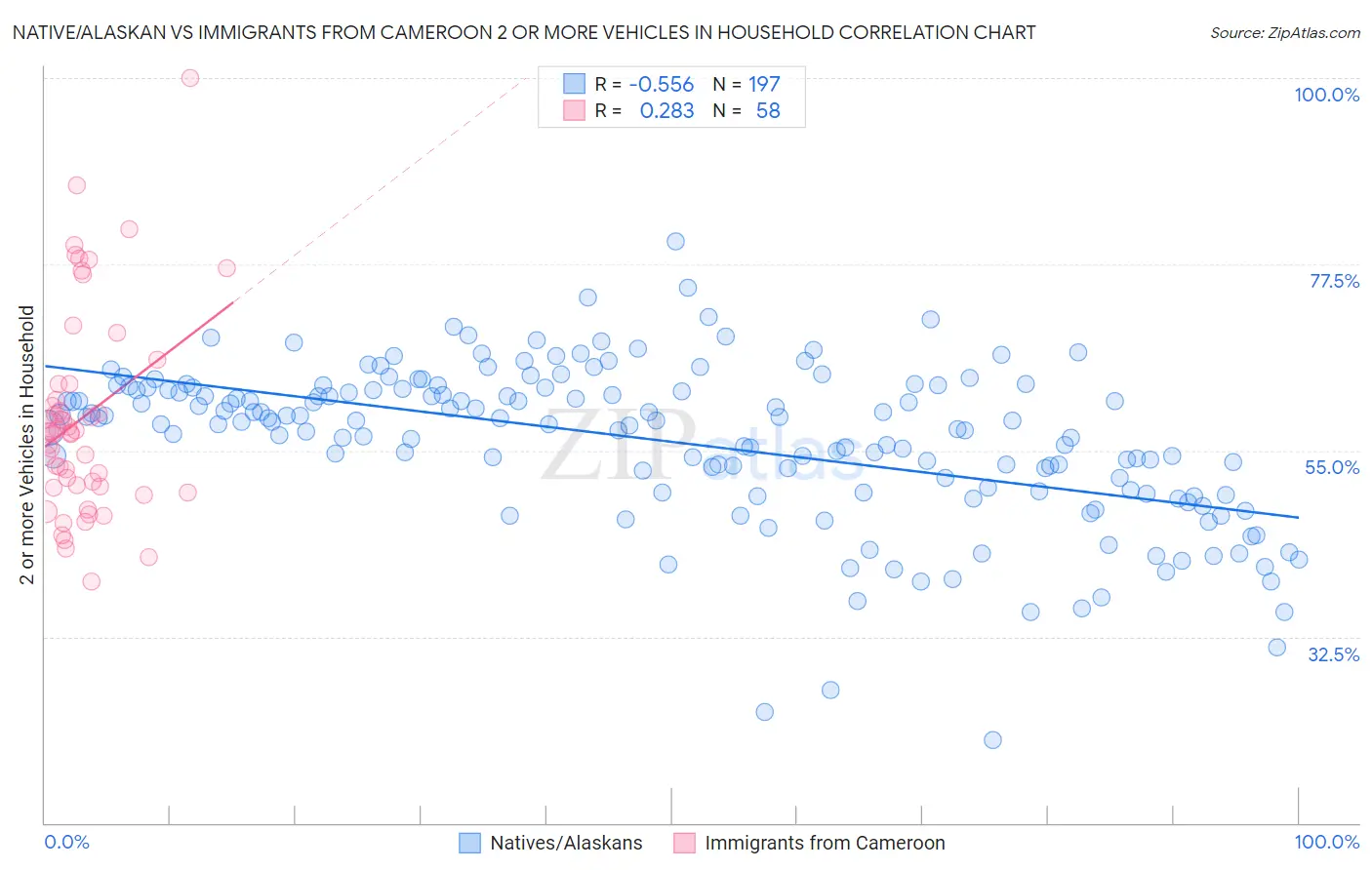 Native/Alaskan vs Immigrants from Cameroon 2 or more Vehicles in Household