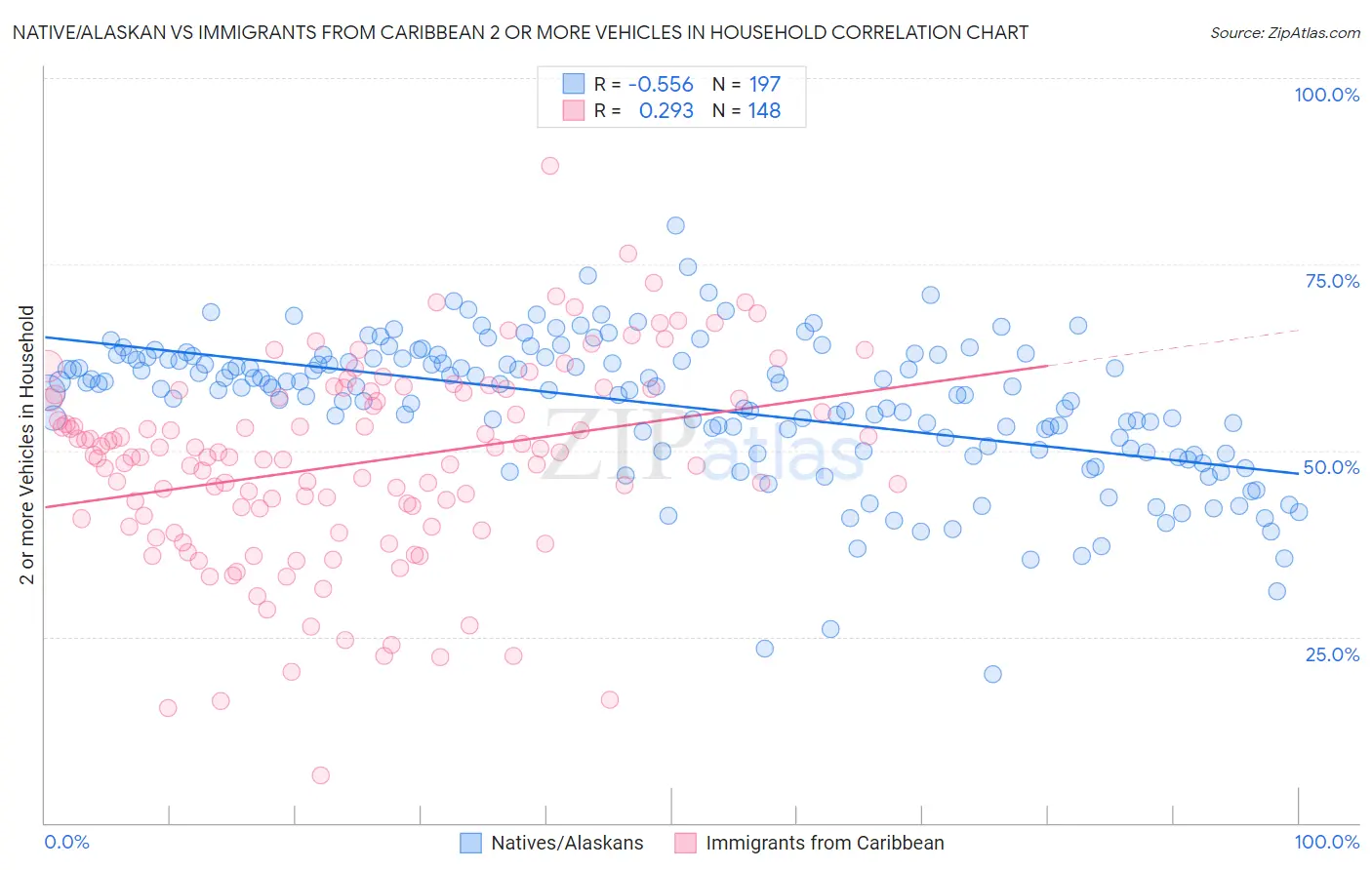 Native/Alaskan vs Immigrants from Caribbean 2 or more Vehicles in Household