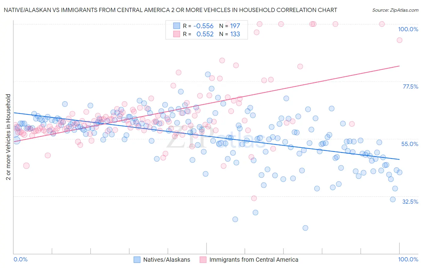 Native/Alaskan vs Immigrants from Central America 2 or more Vehicles in Household