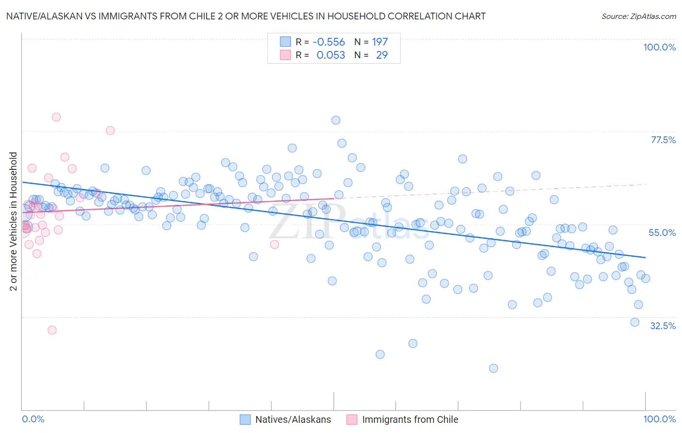 Native/Alaskan vs Immigrants from Chile 2 or more Vehicles in Household