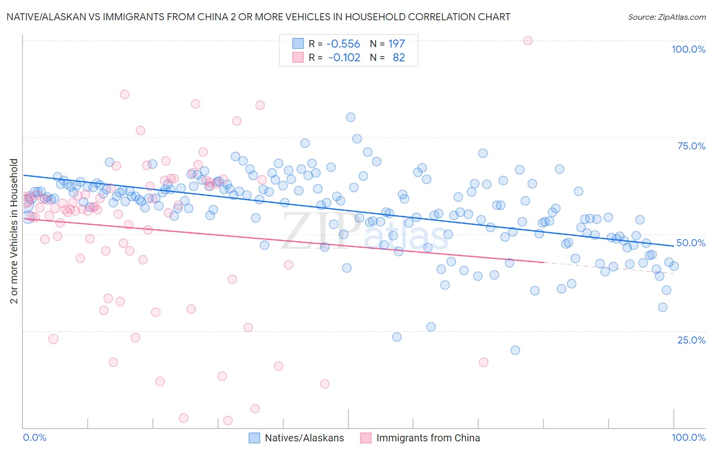 Native/Alaskan vs Immigrants from China 2 or more Vehicles in Household