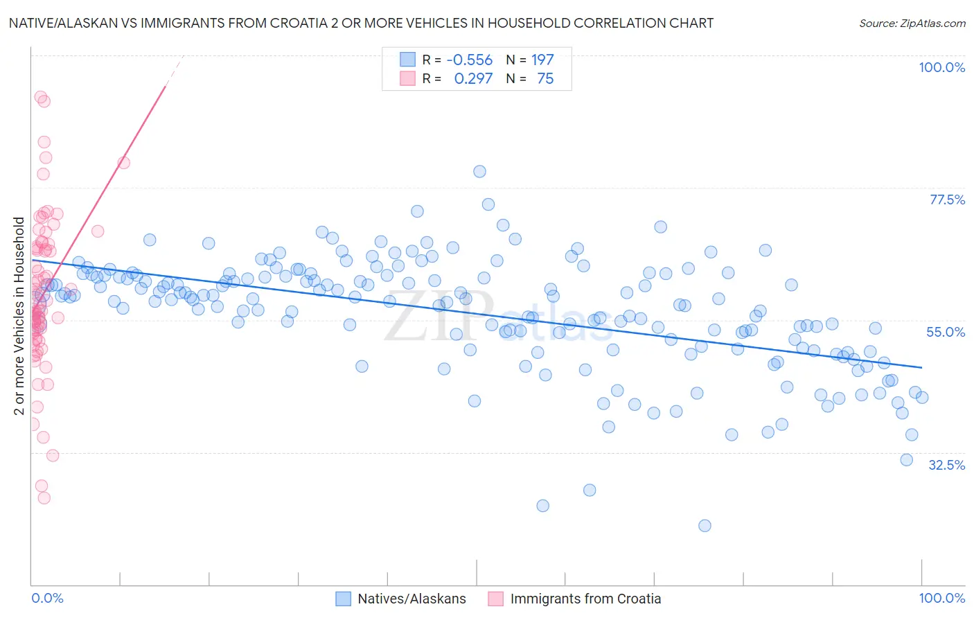 Native/Alaskan vs Immigrants from Croatia 2 or more Vehicles in Household