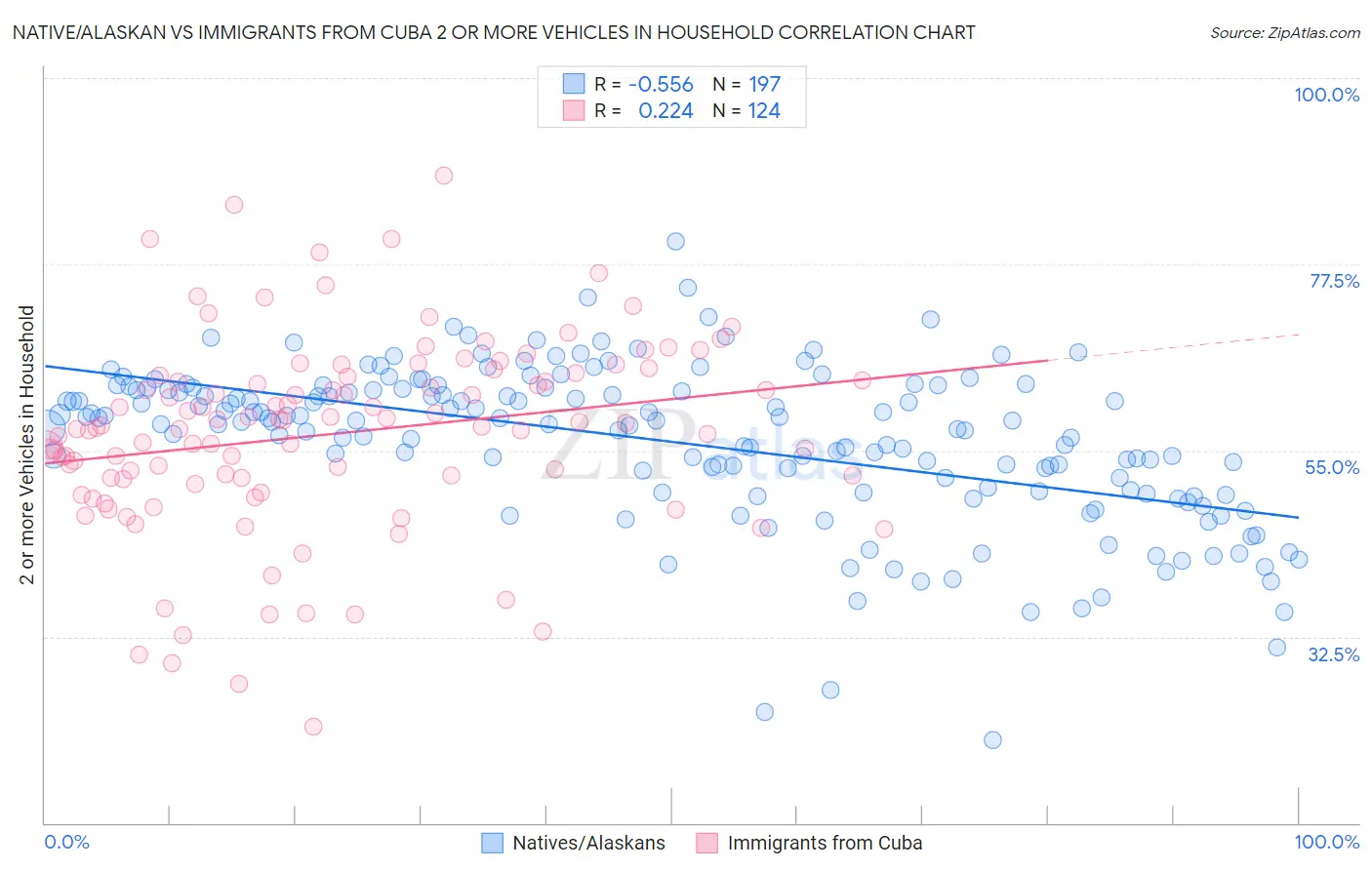 Native/Alaskan vs Immigrants from Cuba 2 or more Vehicles in Household