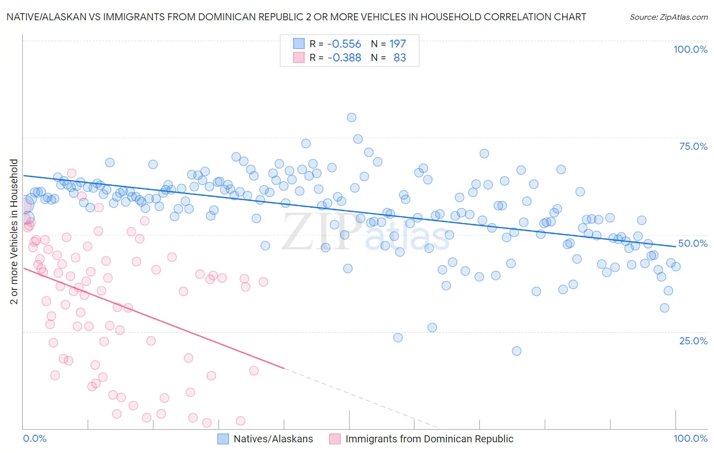 Native/Alaskan vs Immigrants from Dominican Republic 2 or more Vehicles in Household