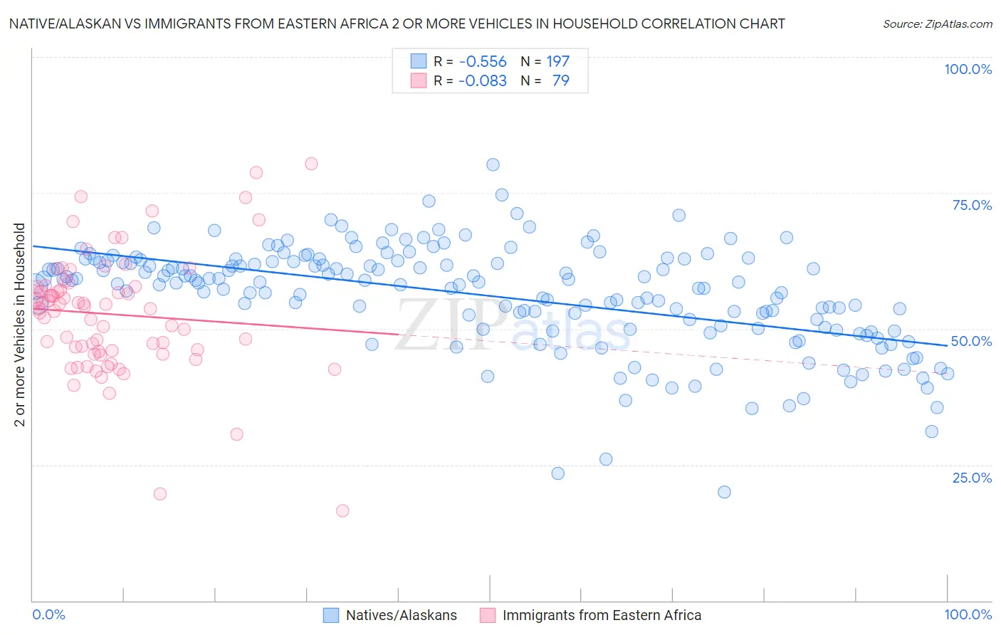 Native/Alaskan vs Immigrants from Eastern Africa 2 or more Vehicles in Household