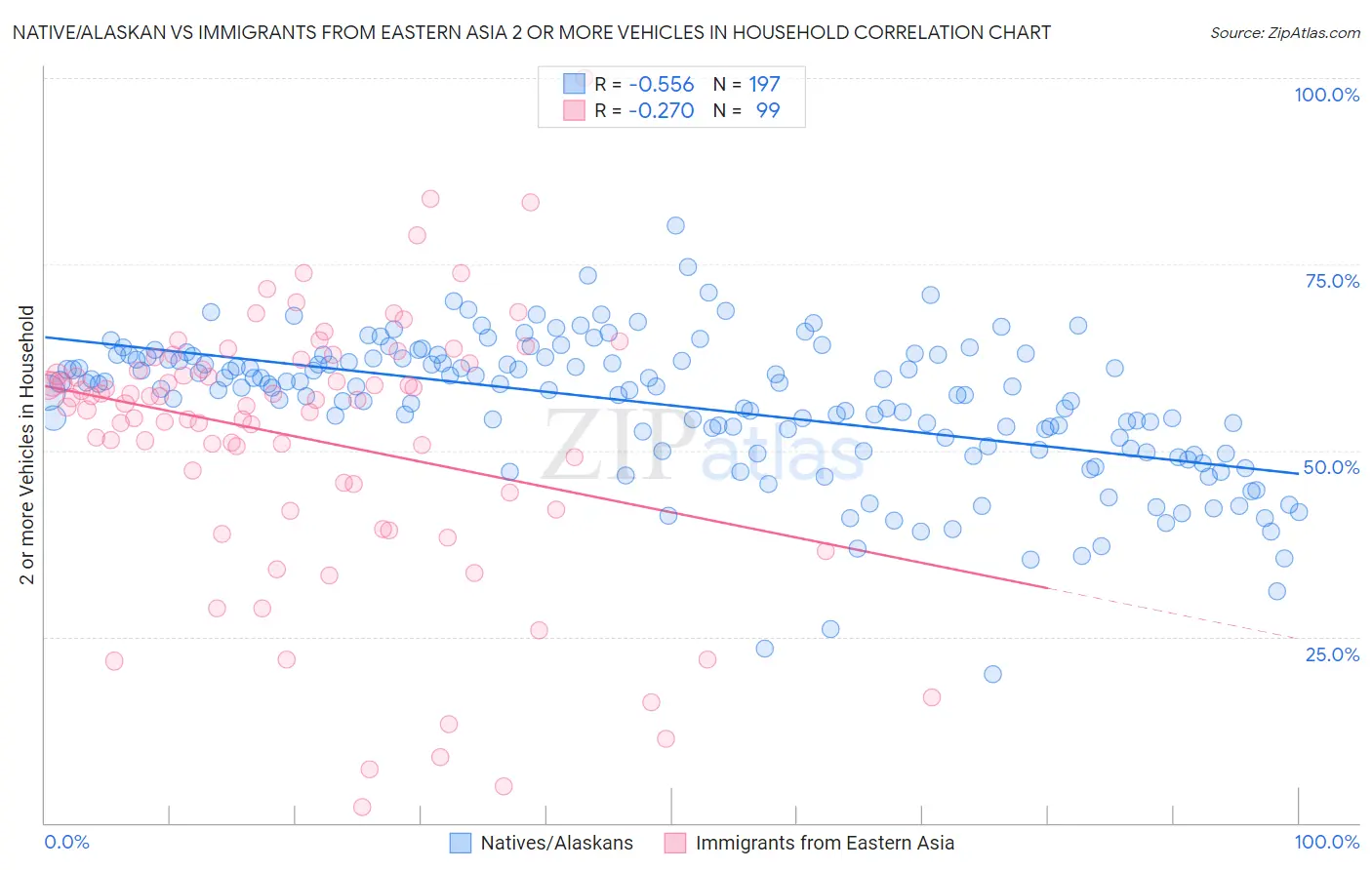 Native/Alaskan vs Immigrants from Eastern Asia 2 or more Vehicles in Household