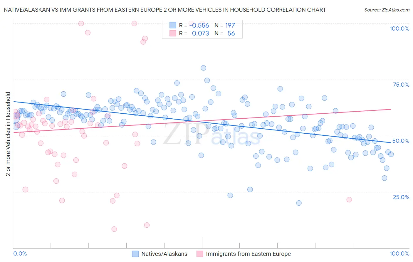 Native/Alaskan vs Immigrants from Eastern Europe 2 or more Vehicles in Household