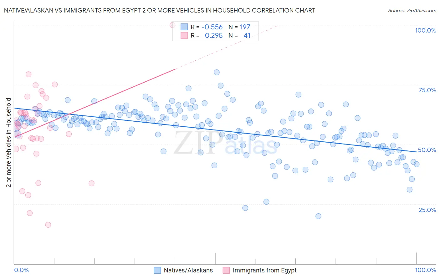 Native/Alaskan vs Immigrants from Egypt 2 or more Vehicles in Household