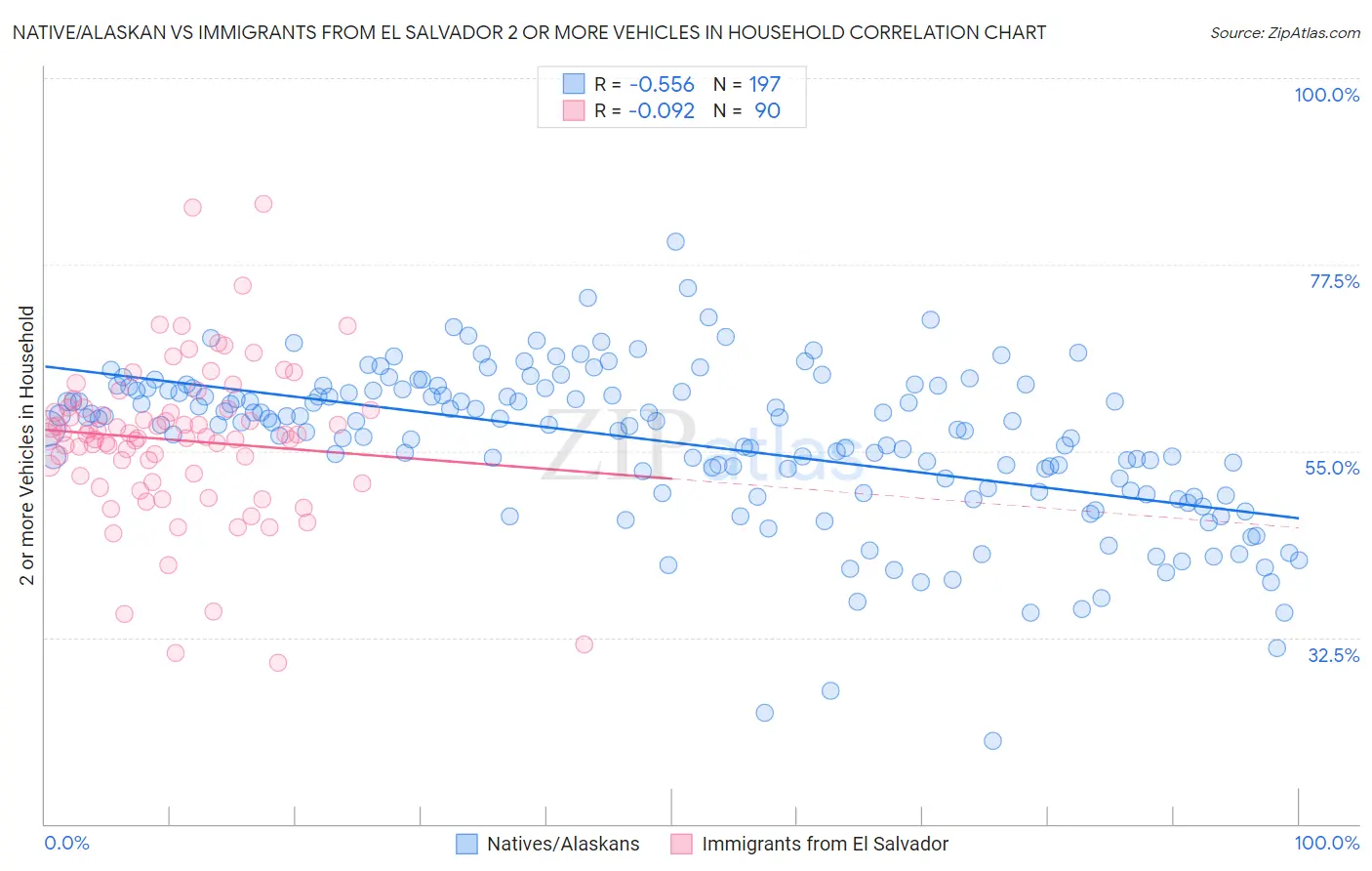 Native/Alaskan vs Immigrants from El Salvador 2 or more Vehicles in Household
