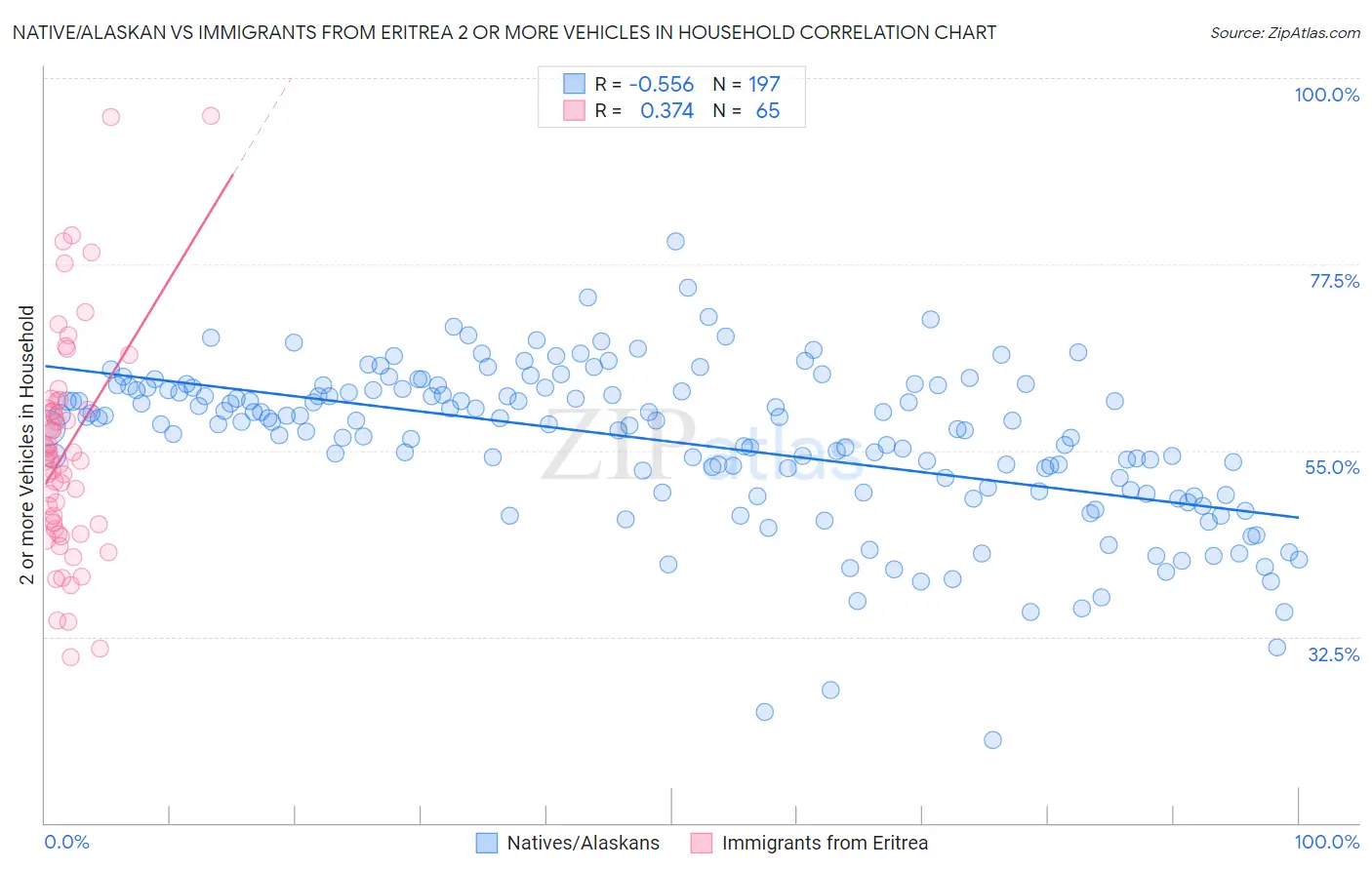 Native/Alaskan vs Immigrants from Eritrea 2 or more Vehicles in Household