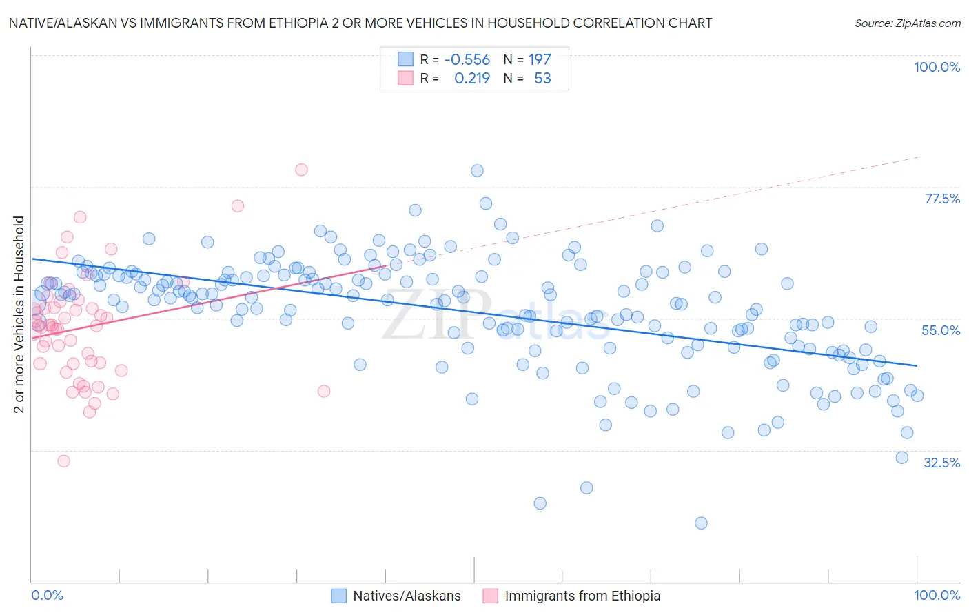 Native/Alaskan vs Immigrants from Ethiopia 2 or more Vehicles in Household