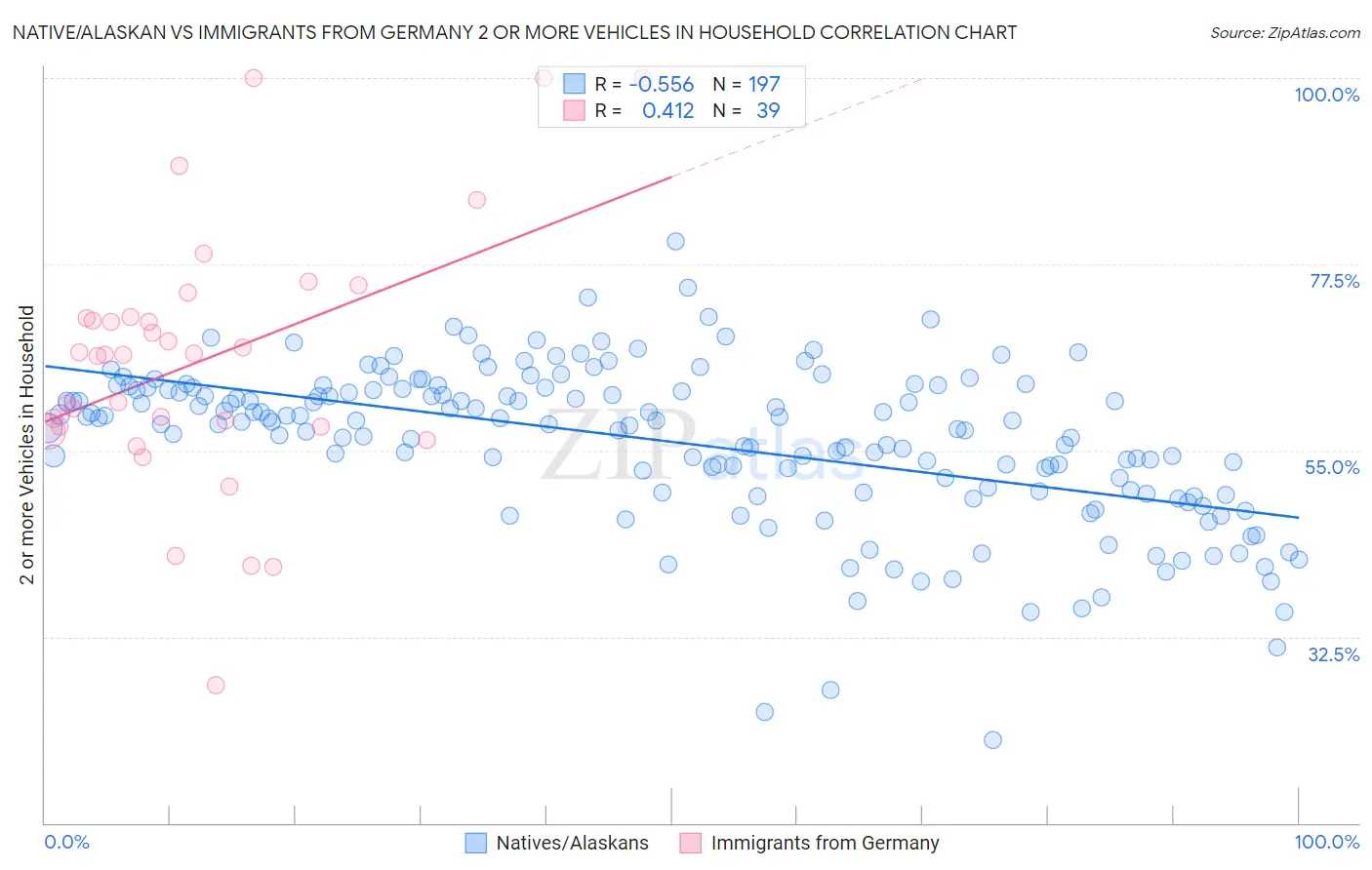 Native/Alaskan vs Immigrants from Germany 2 or more Vehicles in Household