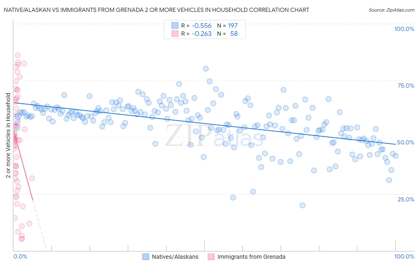 Native/Alaskan vs Immigrants from Grenada 2 or more Vehicles in Household