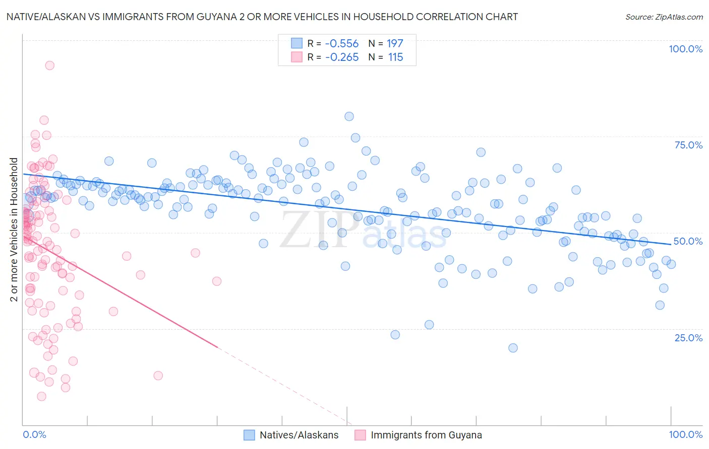 Native/Alaskan vs Immigrants from Guyana 2 or more Vehicles in Household