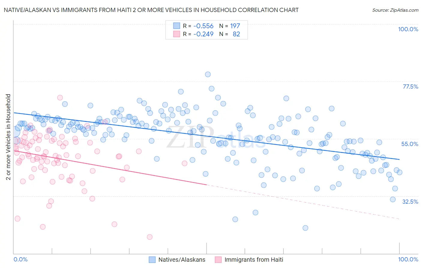Native/Alaskan vs Immigrants from Haiti 2 or more Vehicles in Household