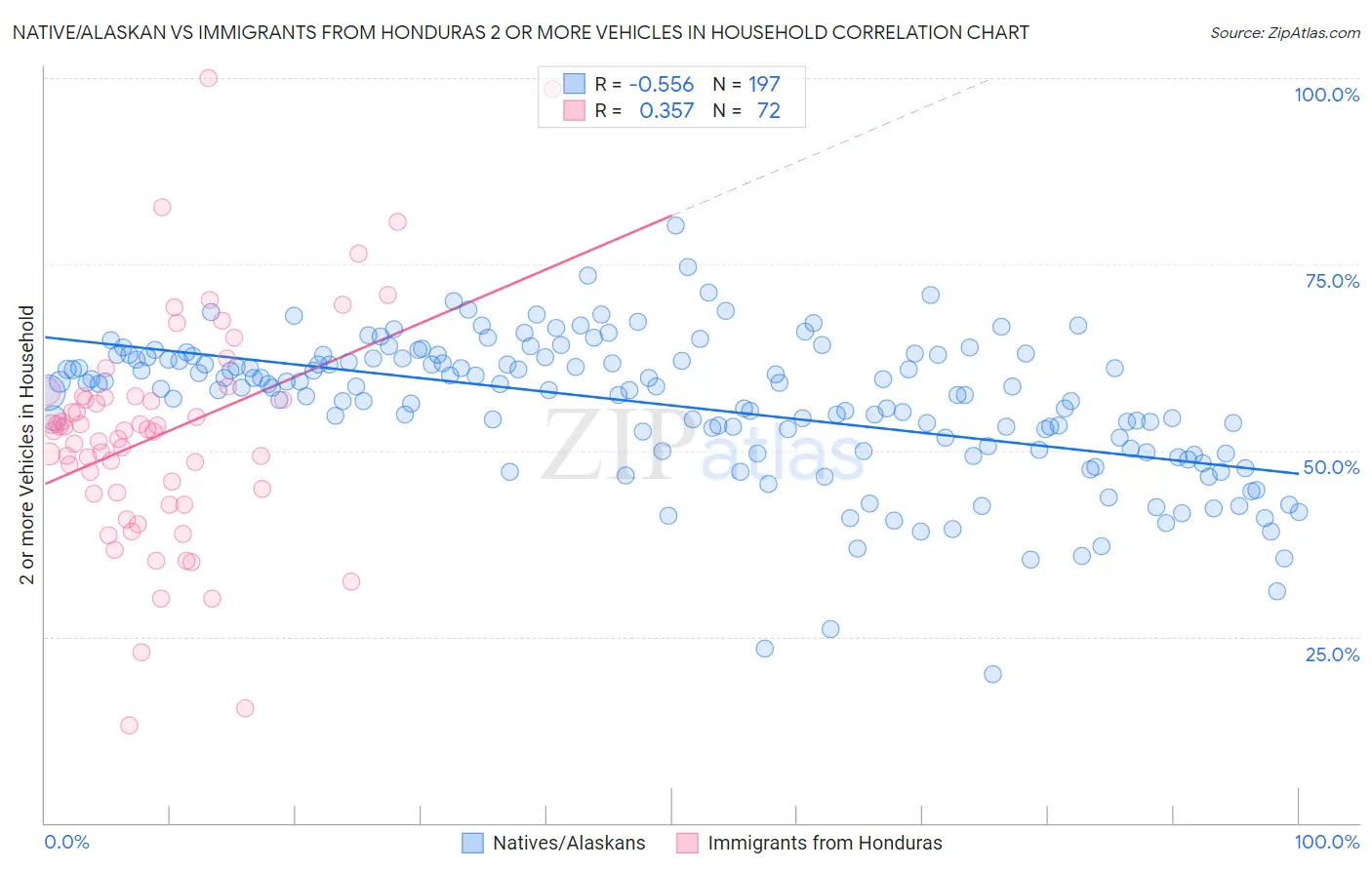 Native/Alaskan vs Immigrants from Honduras 2 or more Vehicles in Household