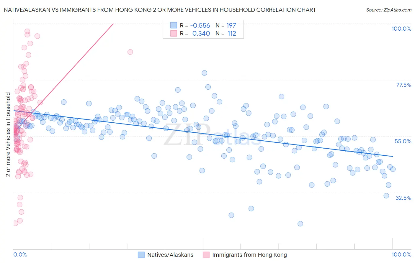 Native/Alaskan vs Immigrants from Hong Kong 2 or more Vehicles in Household