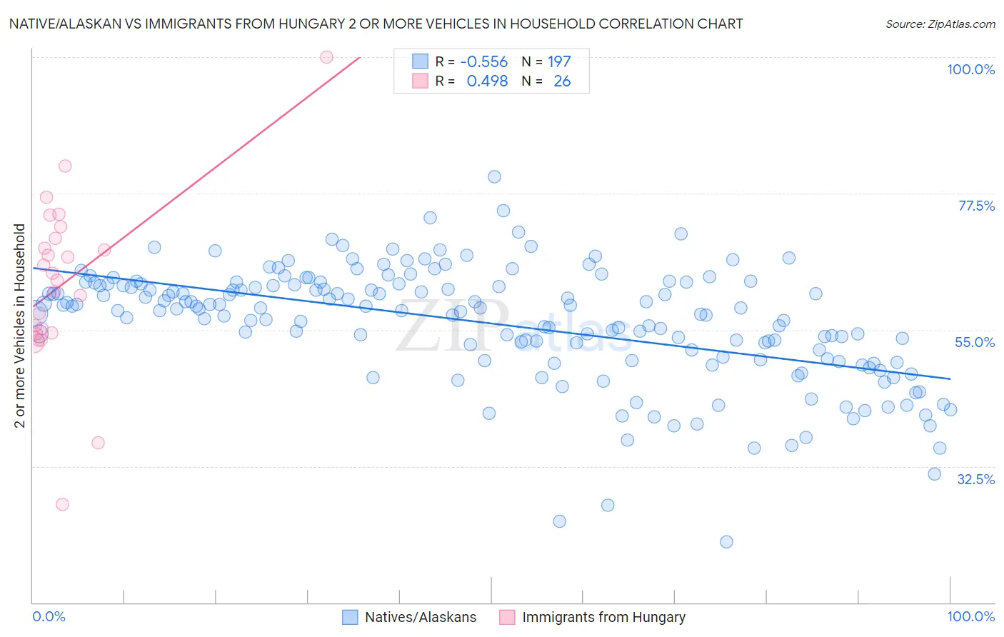 Native/Alaskan vs Immigrants from Hungary 2 or more Vehicles in Household