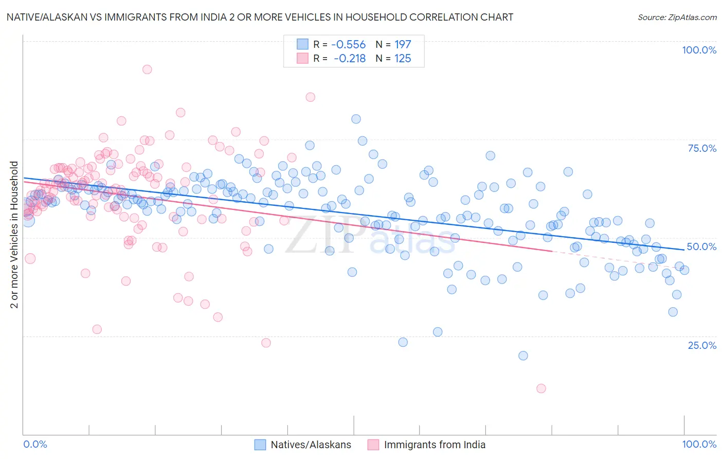 Native/Alaskan vs Immigrants from India 2 or more Vehicles in Household