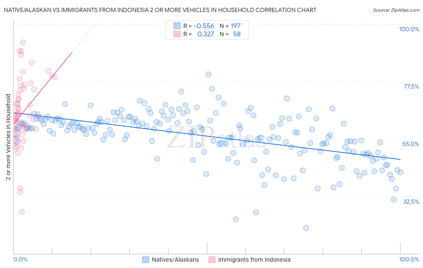 Native/Alaskan vs Immigrants from Indonesia 2 or more Vehicles in Household