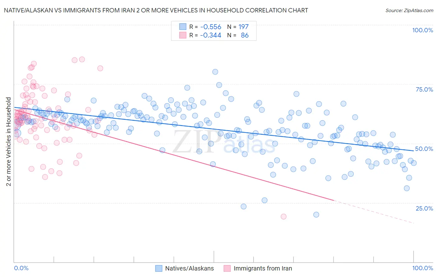 Native/Alaskan vs Immigrants from Iran 2 or more Vehicles in Household