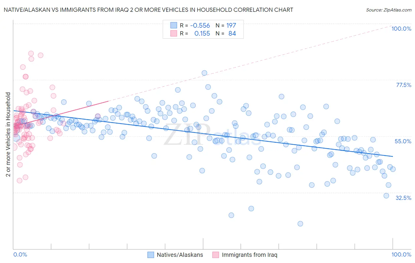 Native/Alaskan vs Immigrants from Iraq 2 or more Vehicles in Household