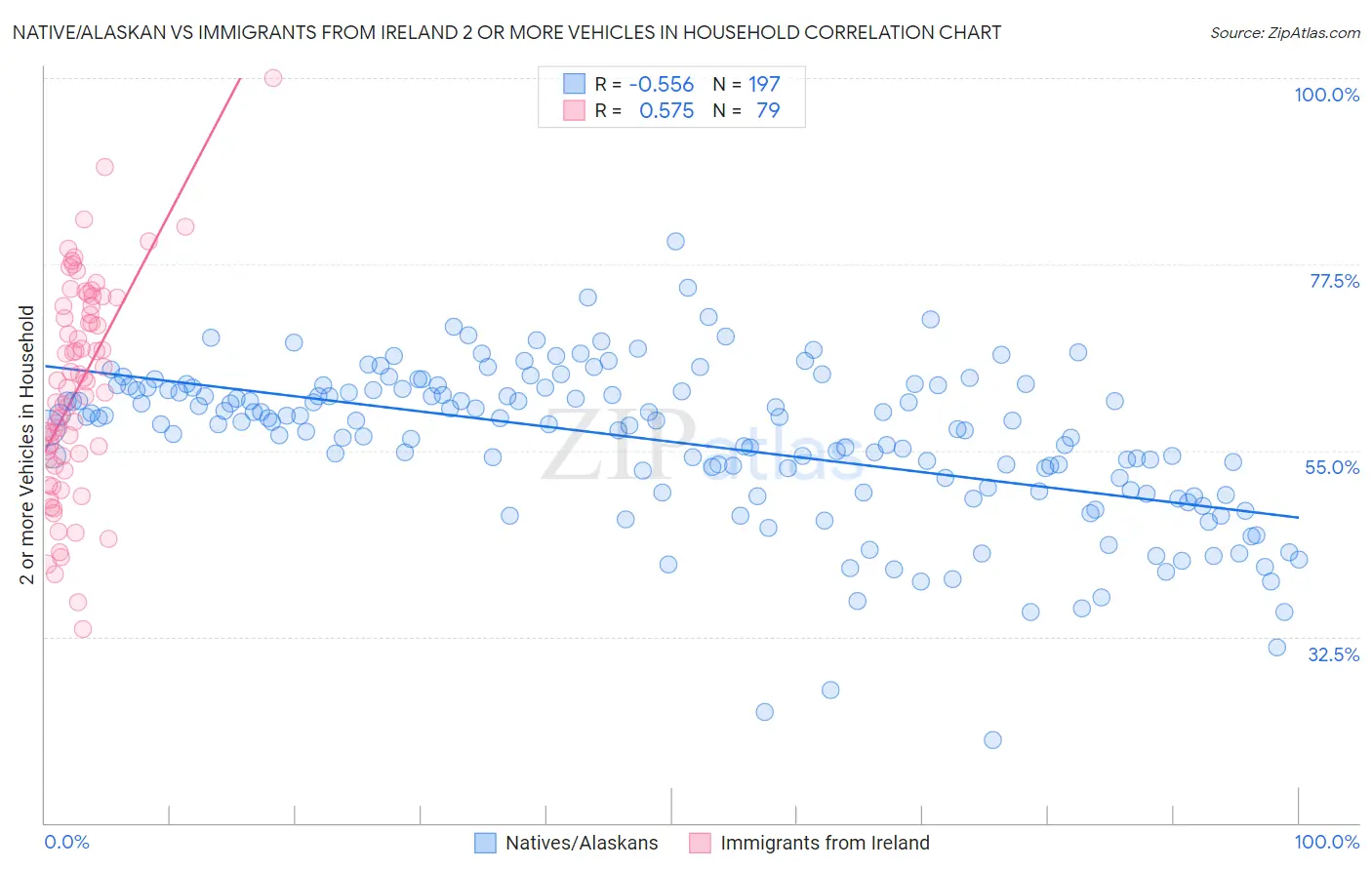 Native/Alaskan vs Immigrants from Ireland 2 or more Vehicles in Household