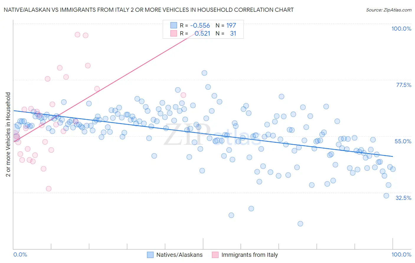 Native/Alaskan vs Immigrants from Italy 2 or more Vehicles in Household