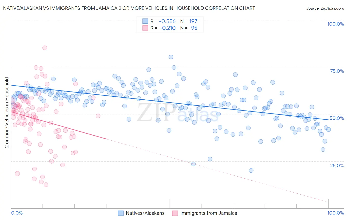 Native/Alaskan vs Immigrants from Jamaica 2 or more Vehicles in Household