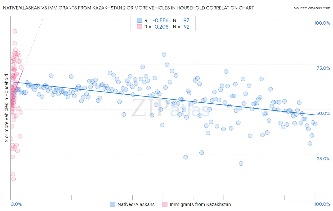 Native/Alaskan vs Immigrants from Kazakhstan 2 or more Vehicles in Household
