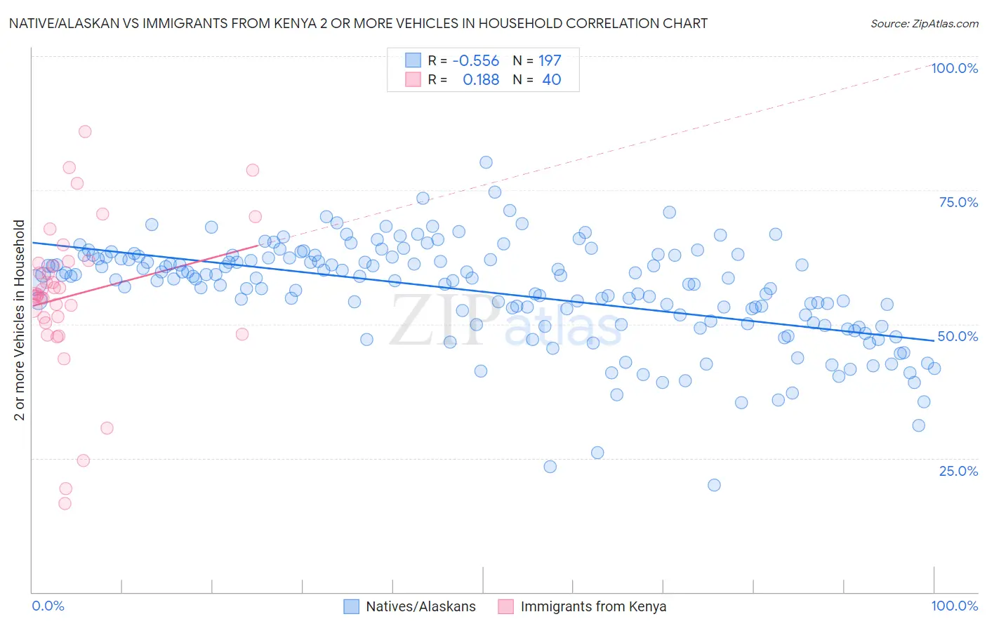 Native/Alaskan vs Immigrants from Kenya 2 or more Vehicles in Household
