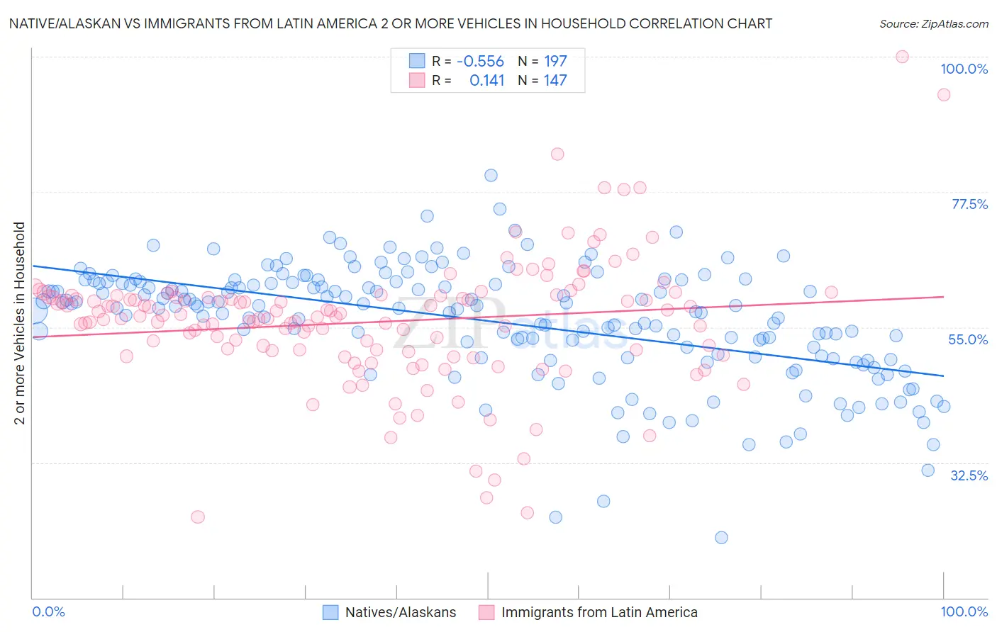 Native/Alaskan vs Immigrants from Latin America 2 or more Vehicles in Household