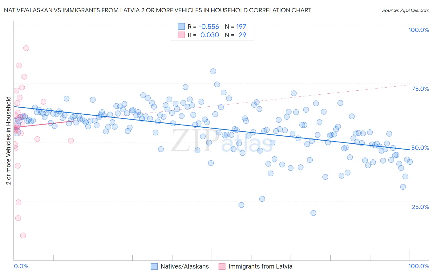 Native/Alaskan vs Immigrants from Latvia 2 or more Vehicles in Household