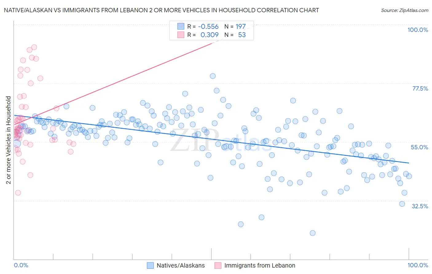 Native/Alaskan vs Immigrants from Lebanon 2 or more Vehicles in Household