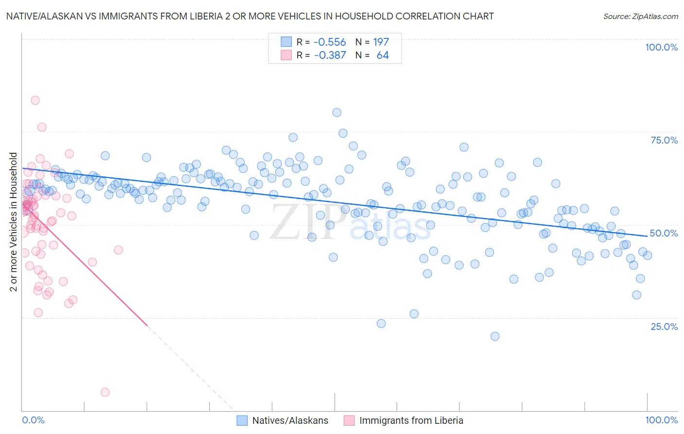 Native/Alaskan vs Immigrants from Liberia 2 or more Vehicles in Household