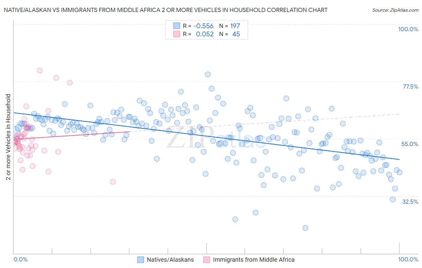 Native/Alaskan vs Immigrants from Middle Africa 2 or more Vehicles in Household