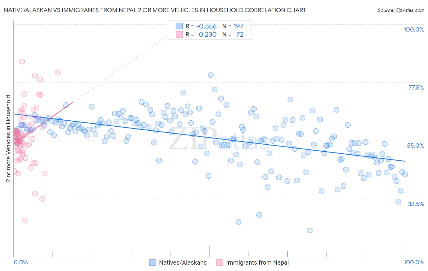 Native/Alaskan vs Immigrants from Nepal 2 or more Vehicles in Household