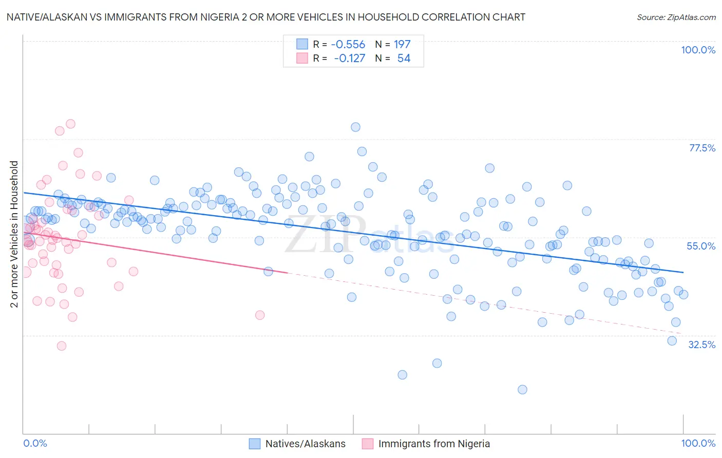 Native/Alaskan vs Immigrants from Nigeria 2 or more Vehicles in Household