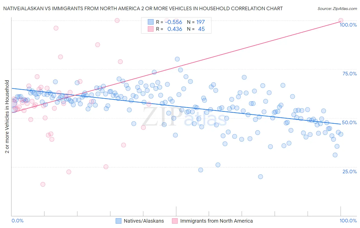 Native/Alaskan vs Immigrants from North America 2 or more Vehicles in Household