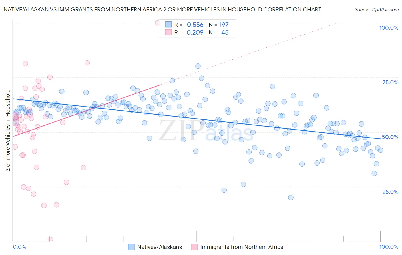 Native/Alaskan vs Immigrants from Northern Africa 2 or more Vehicles in Household