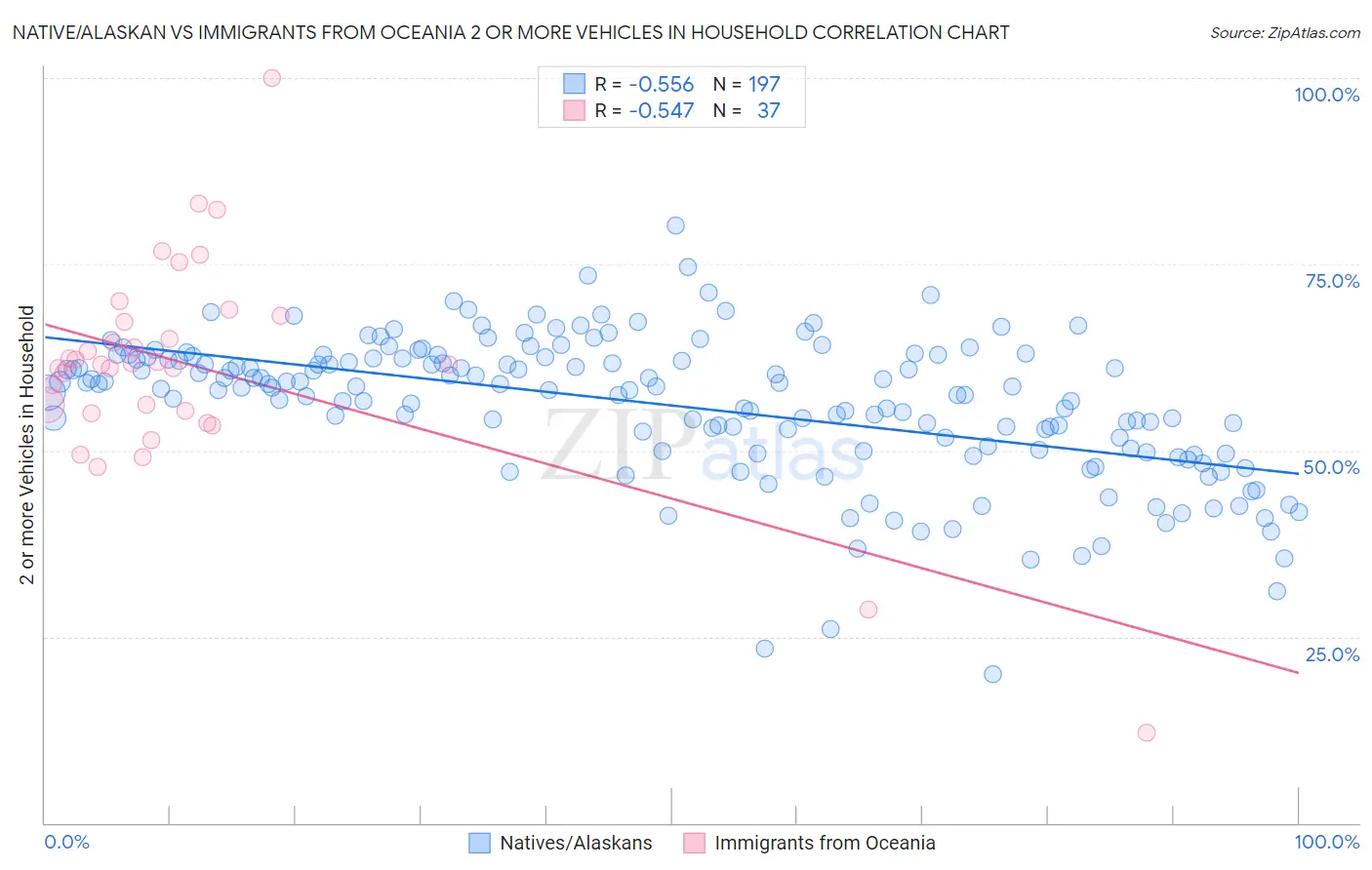 Native/Alaskan vs Immigrants from Oceania 2 or more Vehicles in Household