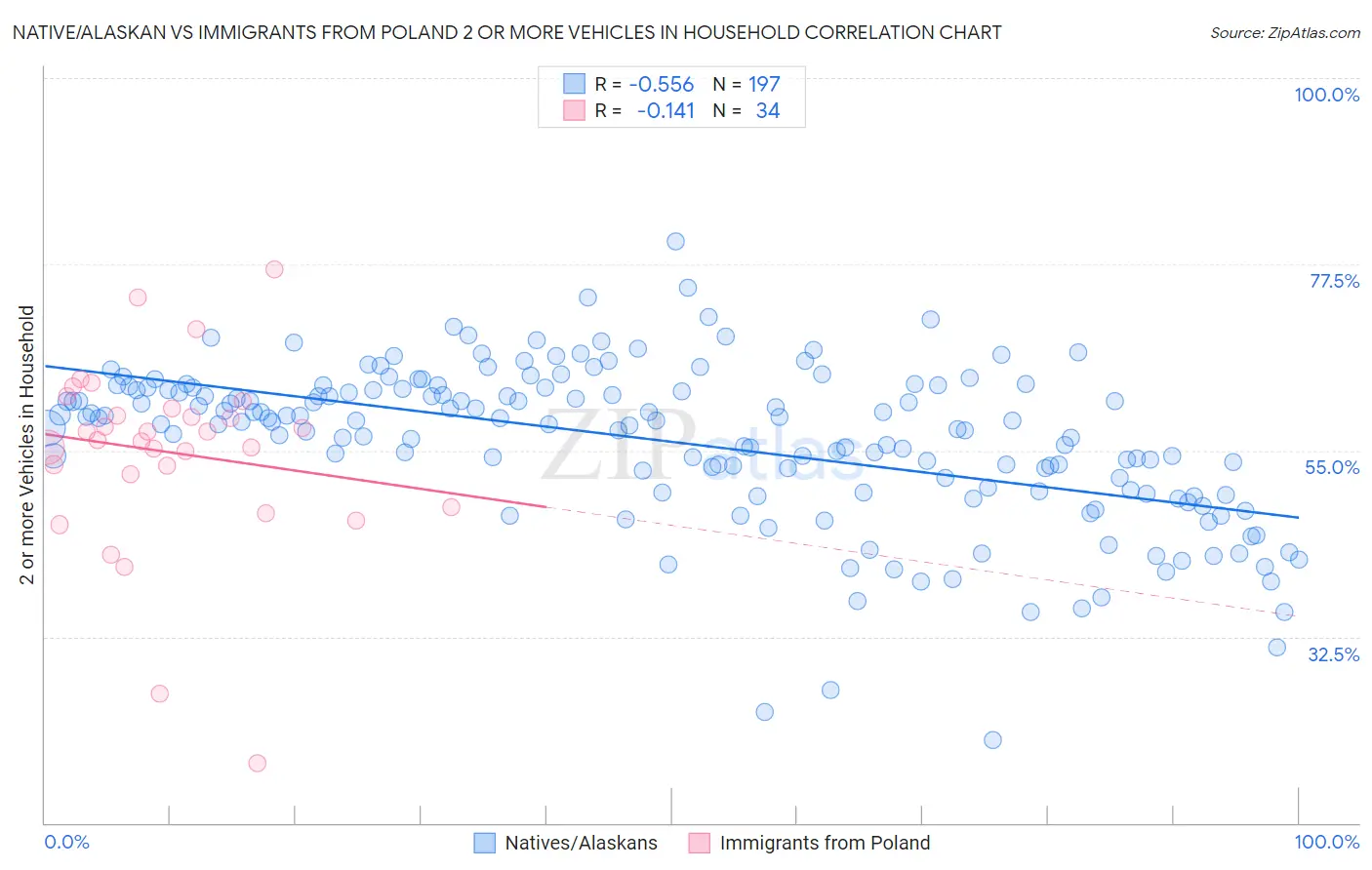 Native/Alaskan vs Immigrants from Poland 2 or more Vehicles in Household