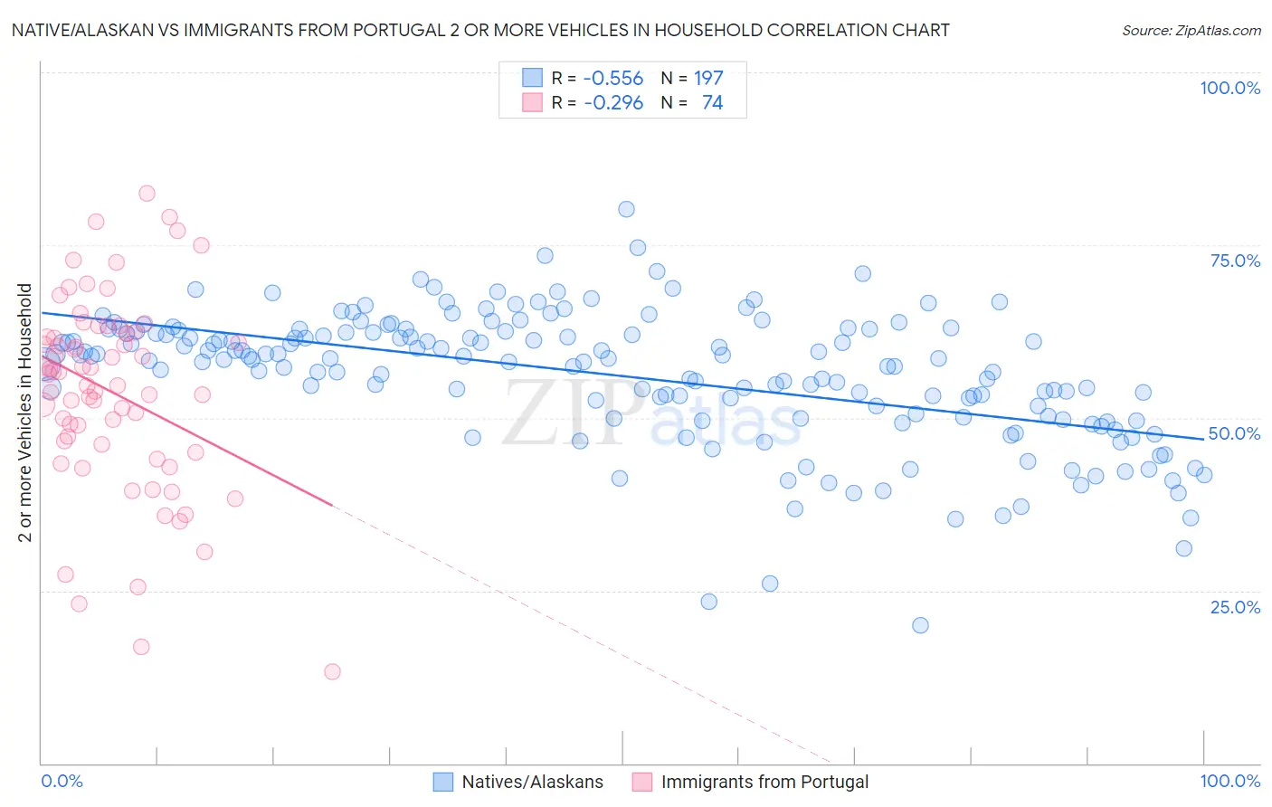 Native/Alaskan vs Immigrants from Portugal 2 or more Vehicles in Household