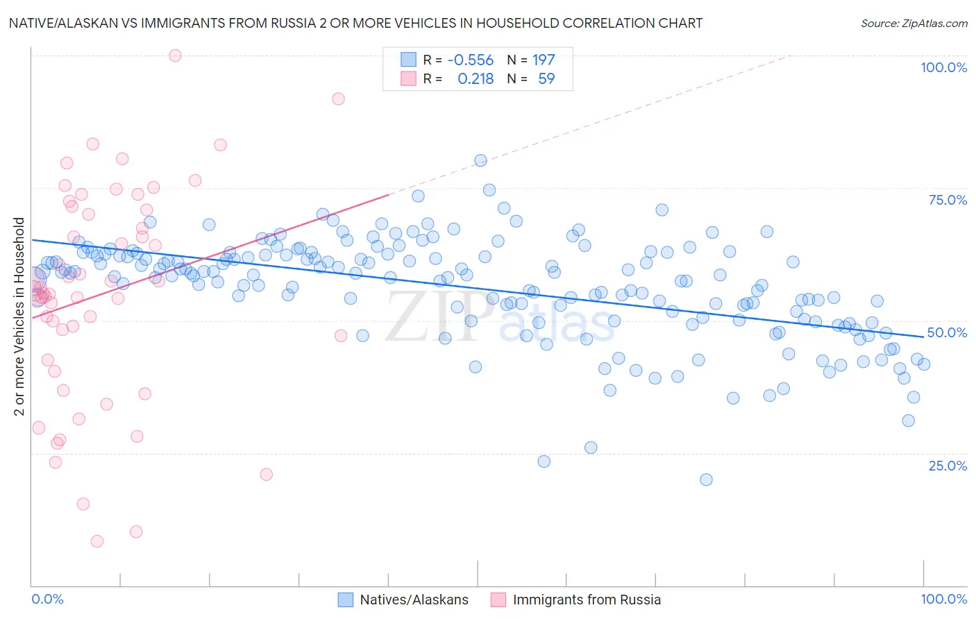 Native/Alaskan vs Immigrants from Russia 2 or more Vehicles in Household
