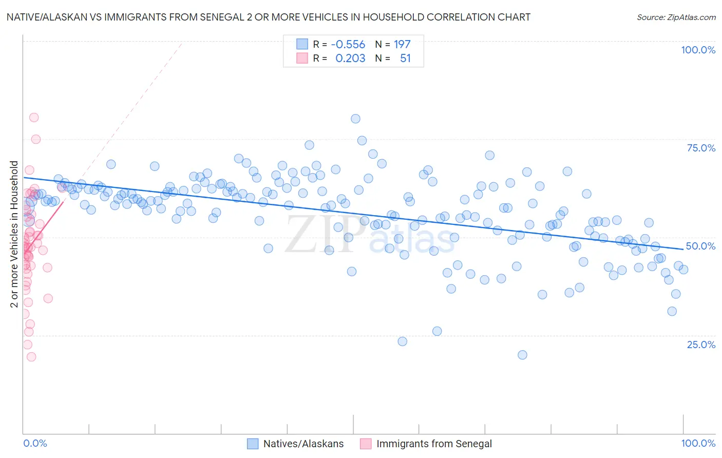 Native/Alaskan vs Immigrants from Senegal 2 or more Vehicles in Household