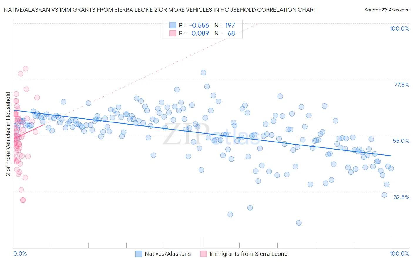 Native/Alaskan vs Immigrants from Sierra Leone 2 or more Vehicles in Household