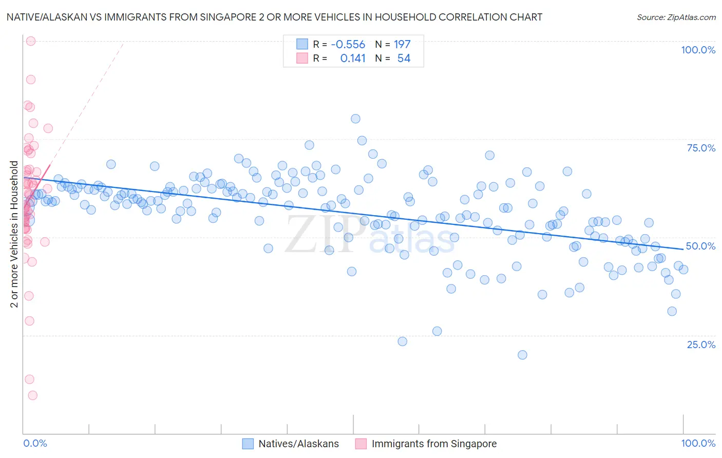 Native/Alaskan vs Immigrants from Singapore 2 or more Vehicles in Household