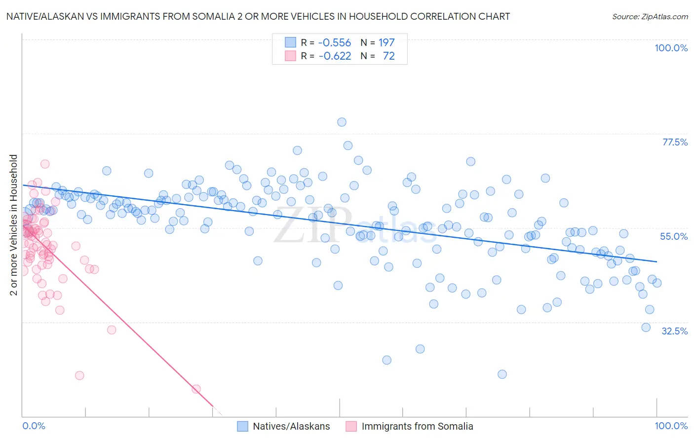 Native/Alaskan vs Immigrants from Somalia 2 or more Vehicles in Household