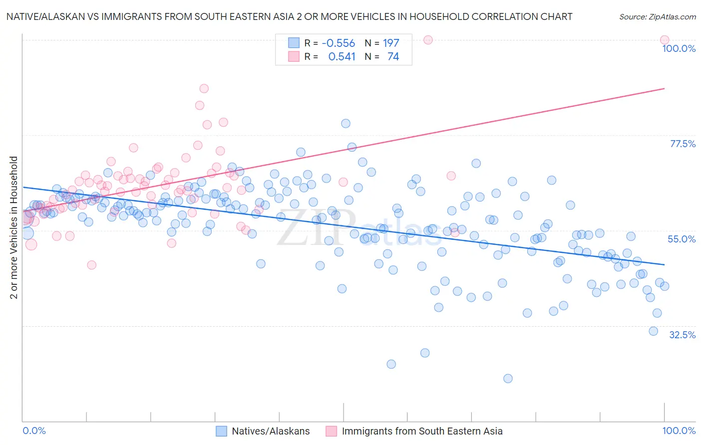 Native/Alaskan vs Immigrants from South Eastern Asia 2 or more Vehicles in Household